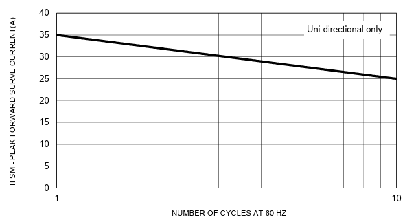 Performance Graph - Taiwan Semiconductor SMF4LxCA/AH Transient Voltage Suppressor Diodes